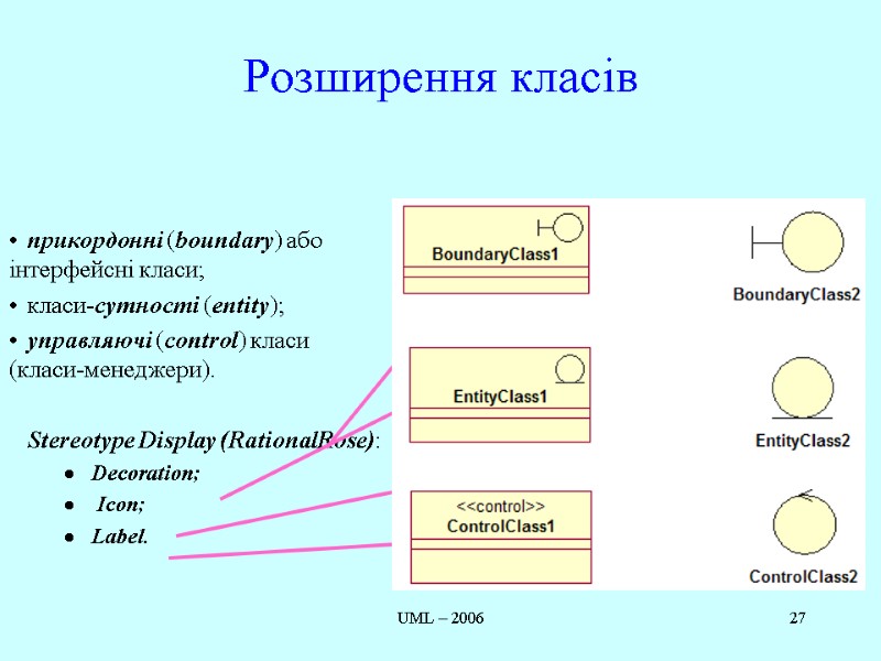 UML – 2006 27 Розширення класів  прикордонні (boundary) або інтерфейсні класи; класи-сутності (entity);